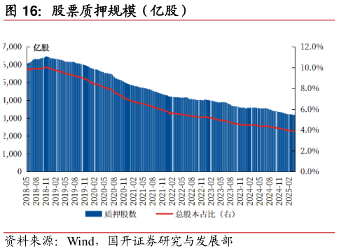 请问一下股票质押规模（亿股）