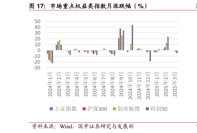 一起讨论下市场重点权益类指数月涨跌幅（%）