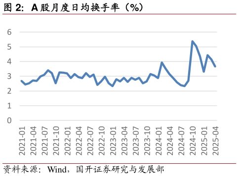 各位网友请教一下A 股月度日均换手率（%）