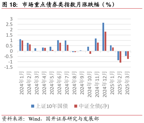 怎样理解市场重点债券类指数月涨跌幅（%）