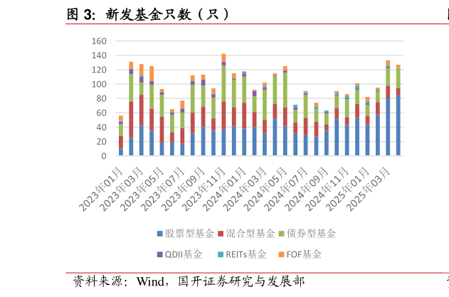 各位网友请教一下新发基金只数（只）