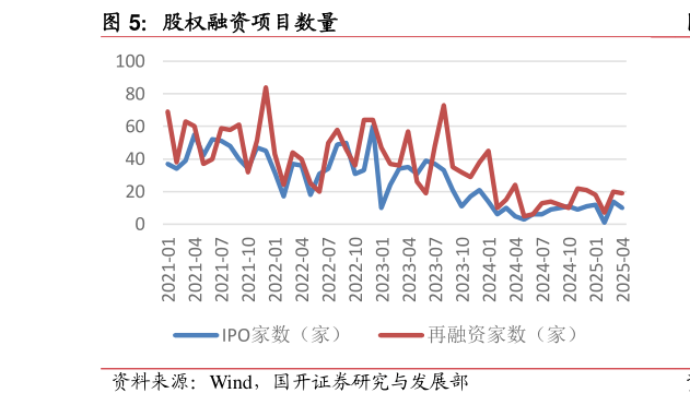 咨询大家股权融资项目数量