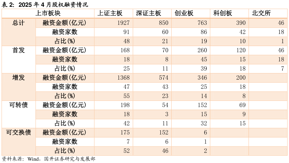 请问一下2025 年 4 月股权融资情况