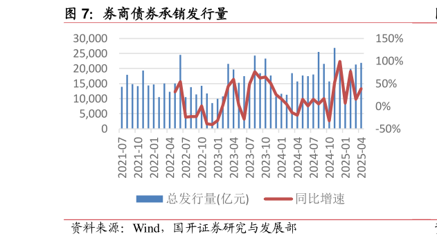 请问一下券商债券承销发行量