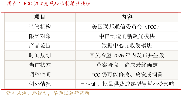 想问下各位网友FCC 拟议光模块限制措施梳理