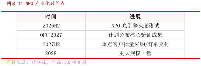想关注一下NPO 产业化时间表