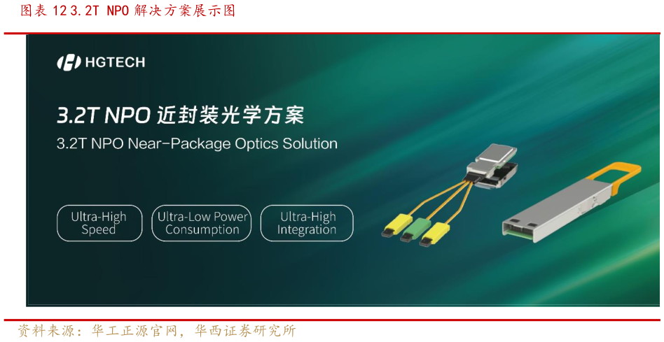如何才能3.2T NPO 解决方案展示图