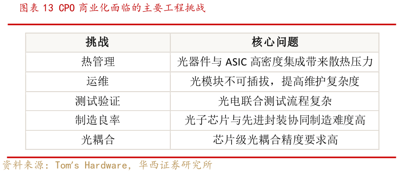 咨询下各位CPO 商业化面临的主要工程挑战