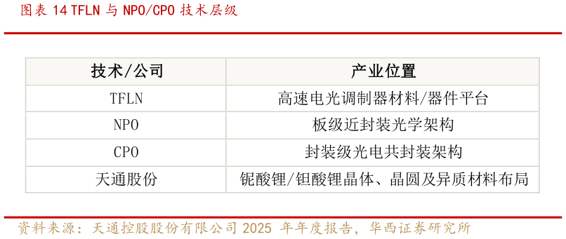 各位网友请教一下TFLN 与 NPOCPO 技术层级