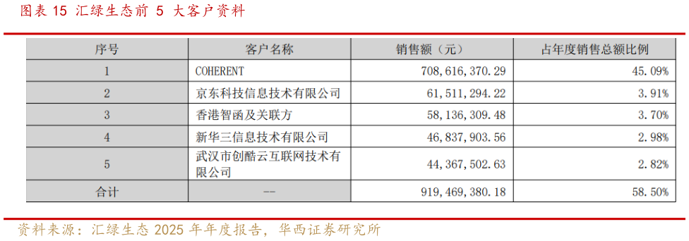 咨询下各位汇绿生态前 5 大客户资料