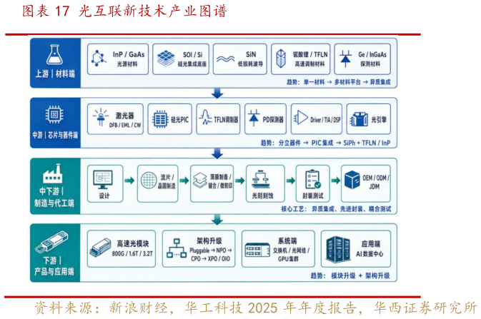 一起讨论下光互联新技术产业图谱