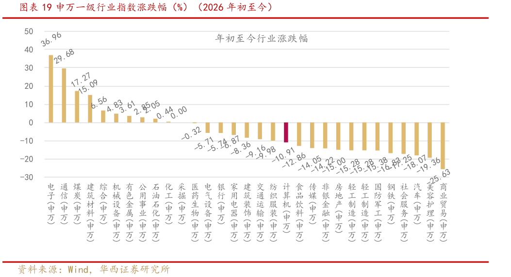 咨询大家申万一级行业指数涨跌幅（%）（2026 年初至今）