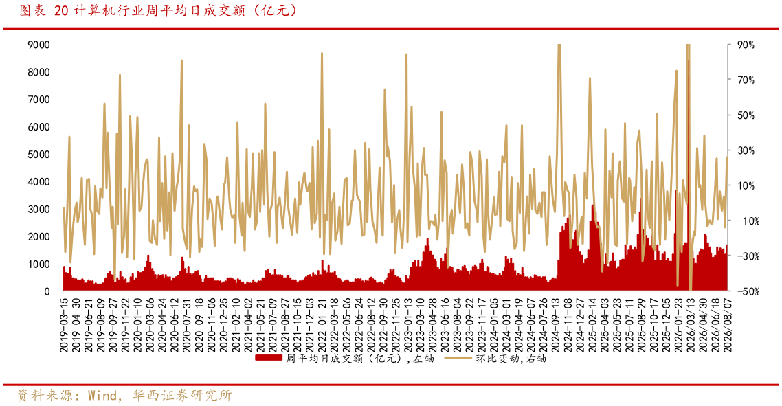 怎样理解计算机行业周平均日成交额（亿元）