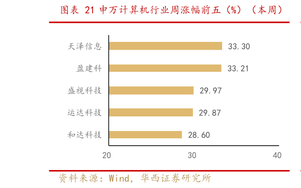 如何才能申万计算机行业周涨幅前五（%）（本周）