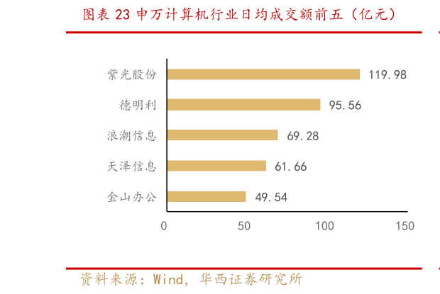 如何了解申万计算机行业日均成交额前五（亿元）
