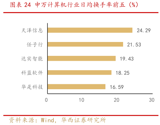 想关注一下申万计算机行业日均换手率前五（%）