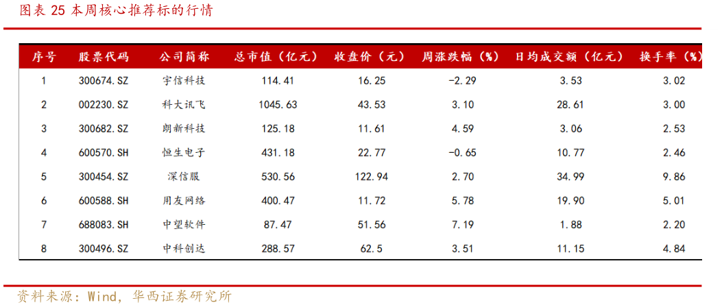 各位网友请教一下本周核心推荐标的行情