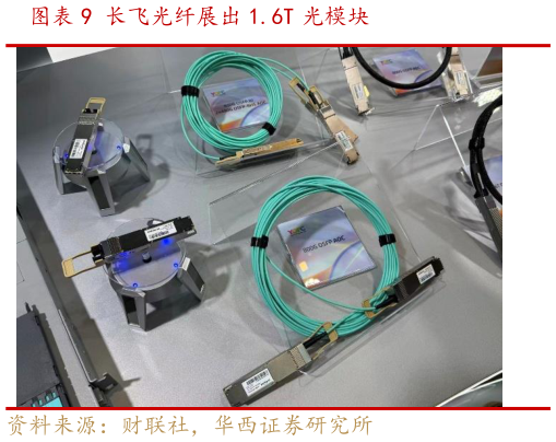 谁能回答长飞光纤展出 1.6T 光模块