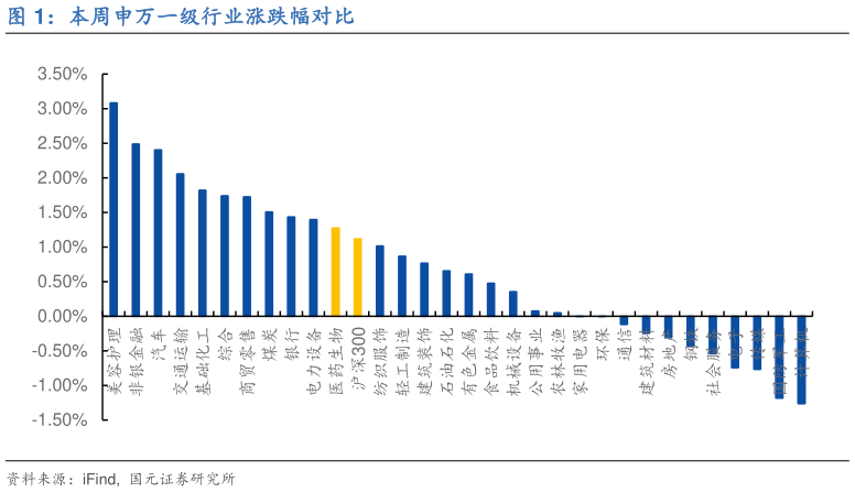 你知道本周申万一级行业涨跌幅对比?