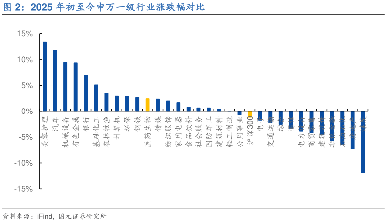怎样理解2025 年初至今申万一级行业涨跌幅对比?