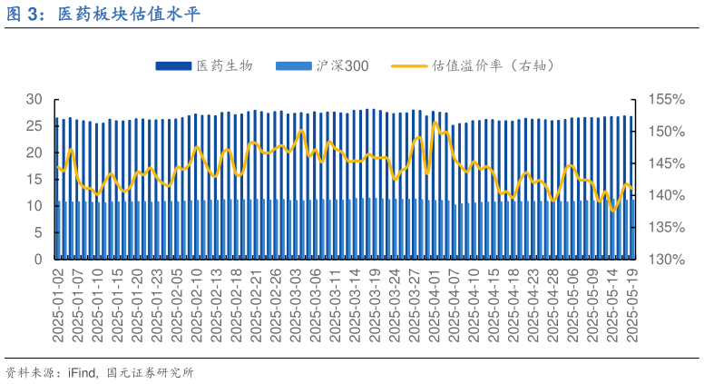 如何才能医药板块估值水平?