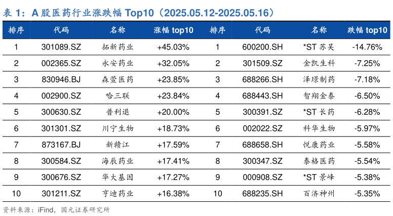 请问一下A 股医药行业涨跌幅 Top10(2025.05.12-2025.05.16)?