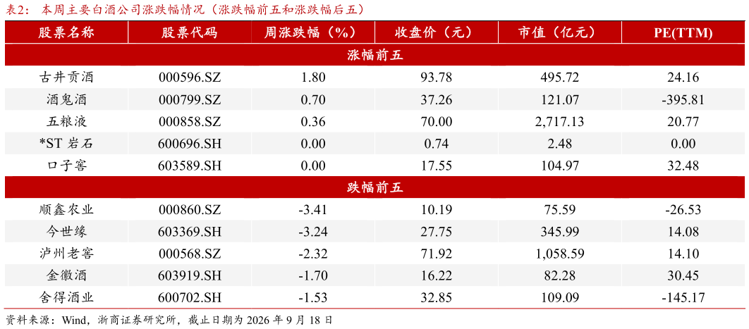 如何才能本周主要白酒公司涨跌幅情况（涨跌幅前五和涨跌幅后五）