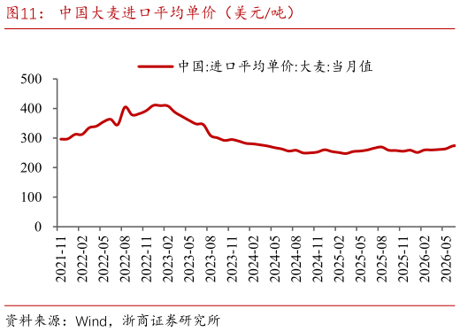 请问一下中国大麦进口平均单价（美元吨）