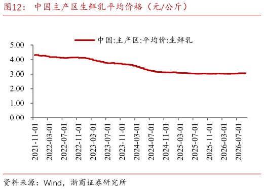 谁能回答中国主产区生鲜乳平均价格（元公斤）