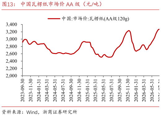 谁知道中国瓦楞纸市场价 AA 级（元吨）