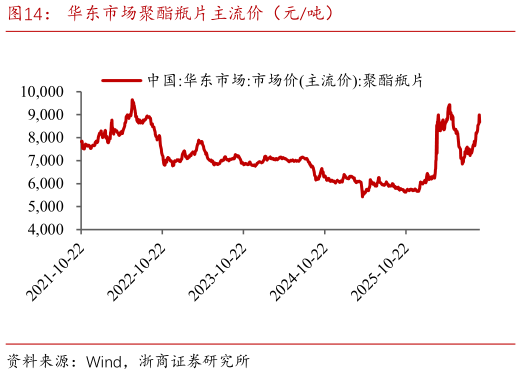 想关注一下华东市场聚酯瓶片主流价（元吨）