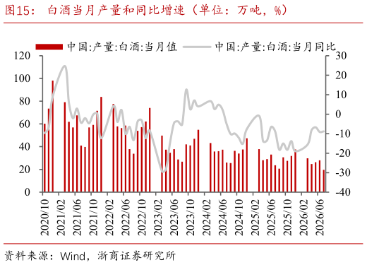 如何看待白酒当月产量和同比增速（单位：万吨，%）