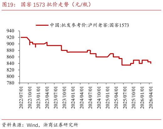 怎样理解国窖 1573 批价走势（元瓶）