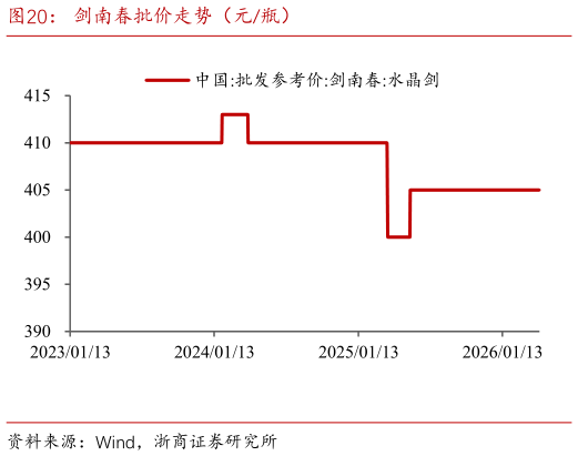 如何了解剑南春批价走势（元瓶）