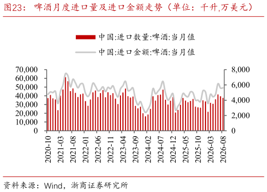 谁能回答啤酒月度进口量及进口金额走势（单位：千升,万美元）