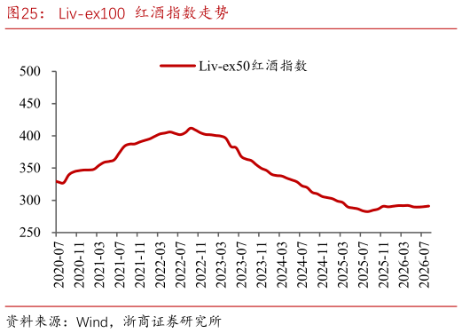 各位网友请教一下Liv-ex100  红酒指数走势
