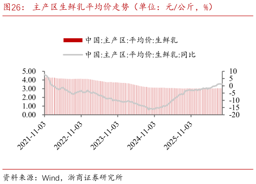 如何了解主产区生鲜乳平均价走势（单位：元公斤，%）
