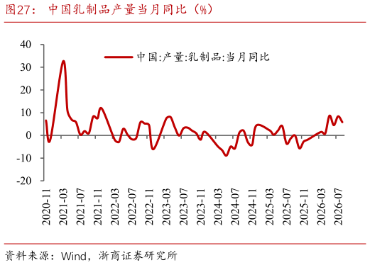 请问一下中国乳制品产量当月同比（%）
