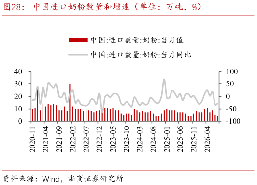 如何了解中国进口奶粉数量和增速（单位：万吨，%）