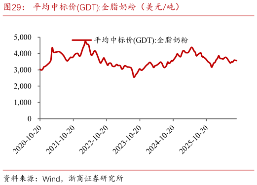 咨询下各位平均中标价GDT:全脂奶粉（美元吨）