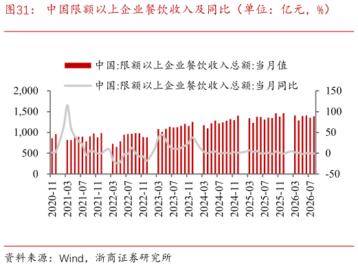 谁知道中国限额以上企业餐饮收入及同比（单位：亿元，%）