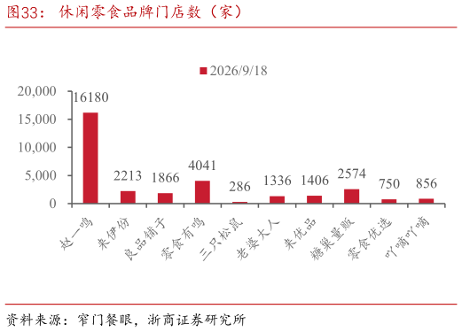如何看待休闲零食品牌门店数（家）