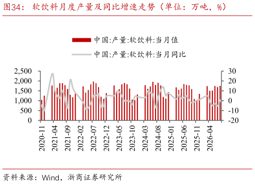 如何了解软饮料月度产量及同比增速走势（单位：万吨，%）