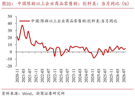 咨询大家中国限额以上企业商品零售额：饮料类：当月同比（%）