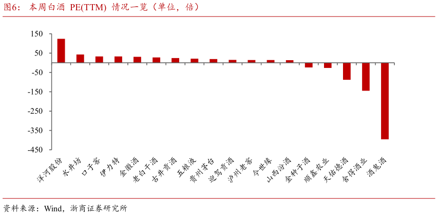 想关注一下本周白酒  PETTM  情况一览（单位，倍）