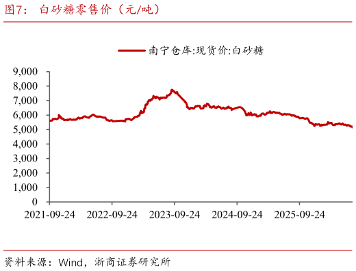 想关注一下白砂糖零售价（元吨）