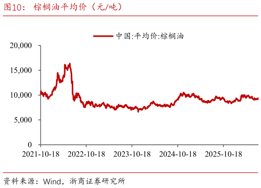 怎样理解棕榈油平均价（元吨）