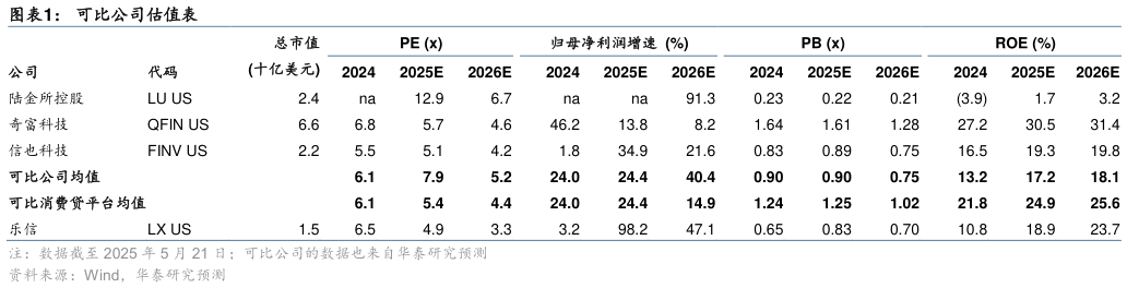咨询下各位可比公司估值表?