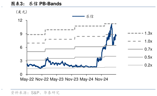 一起讨论下乐信 PB-Bands?
