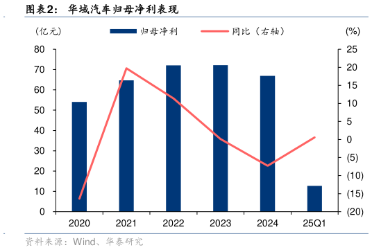 我想了解一下华域汽车归母净利表现